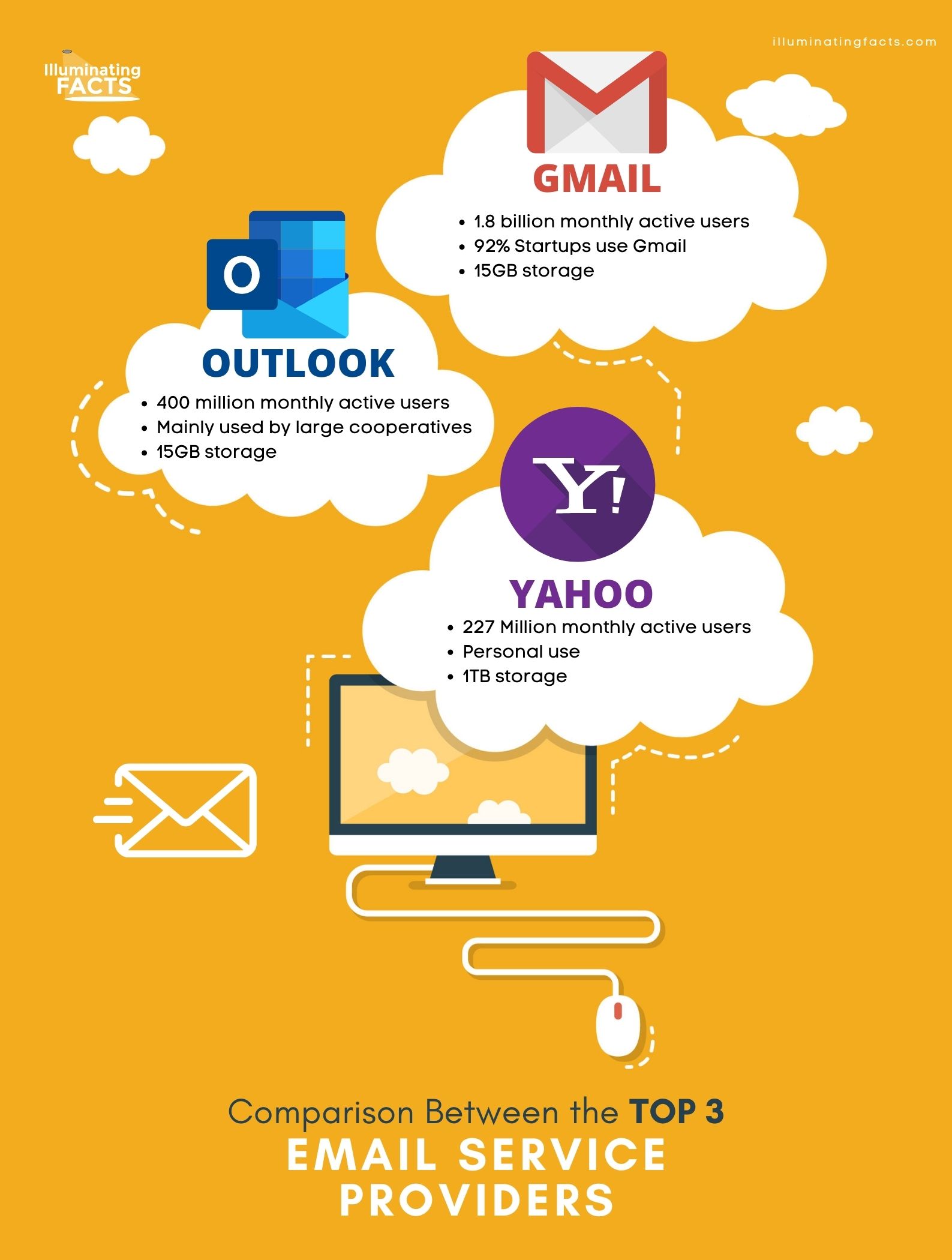Comparison Between the Top 3 Email Service Providers